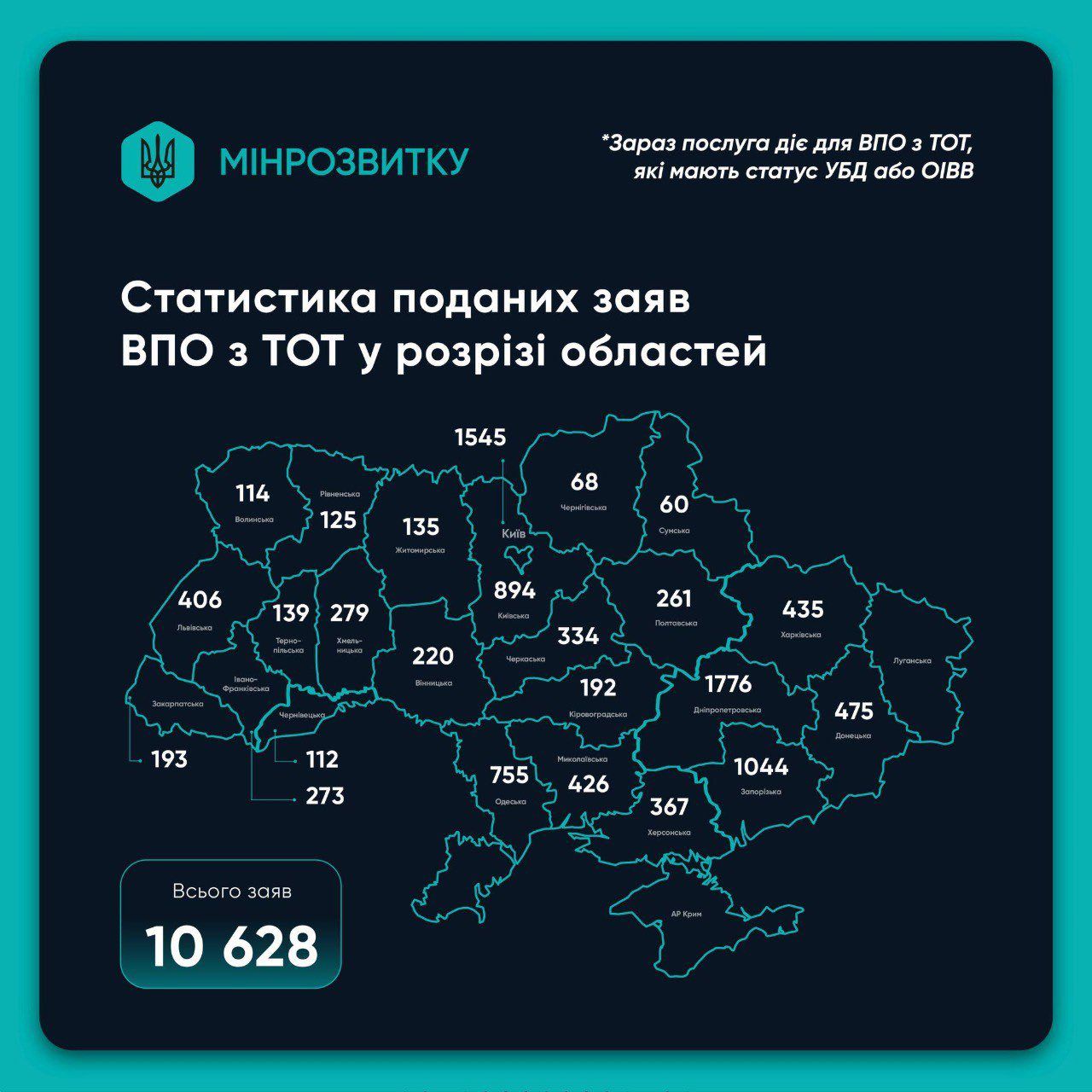 Закарпаття активно долучається до єВідновлення: ВПО з ТОТ подали 193 заяви на житлові ваучери