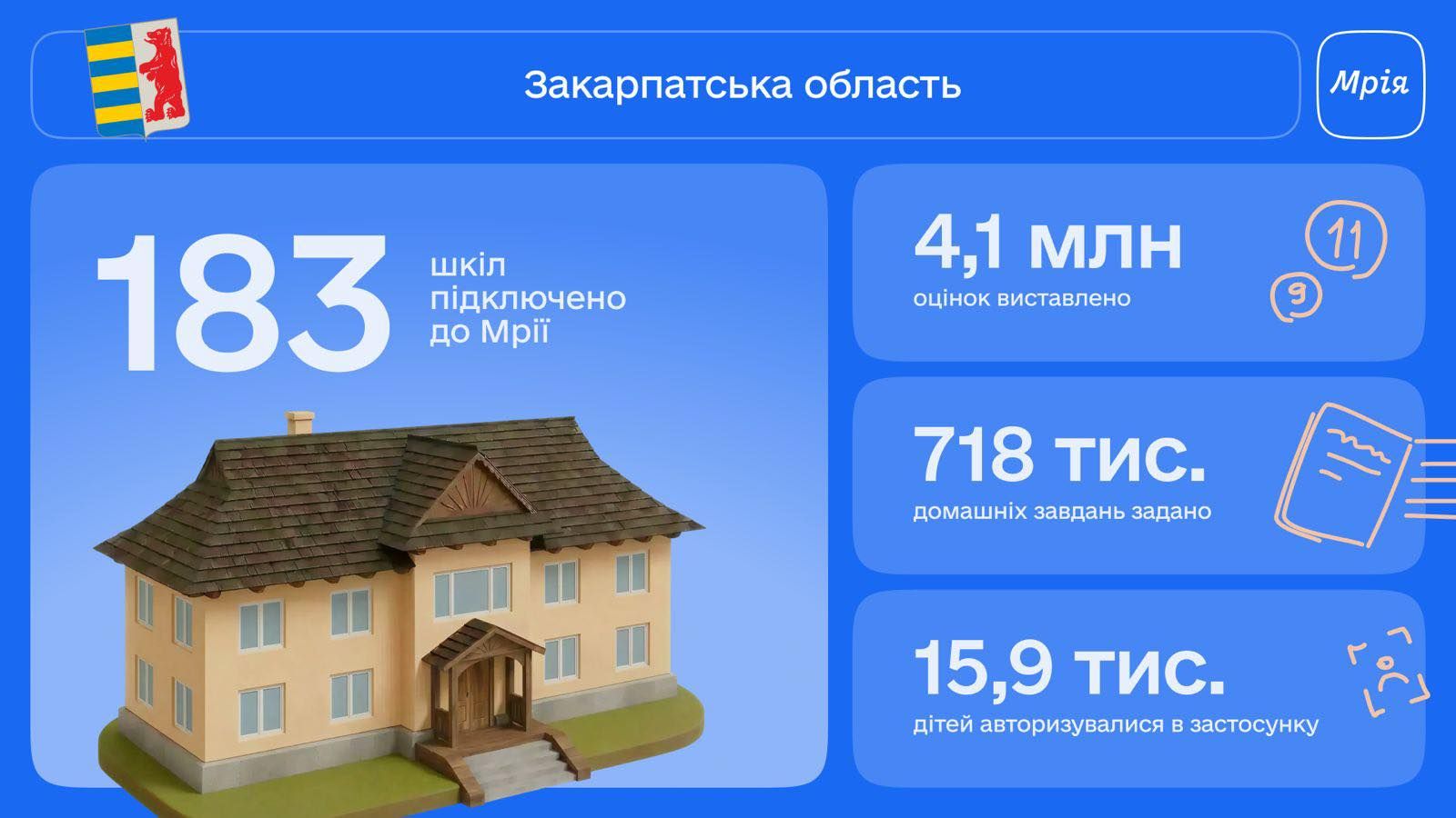 Закарпаття – серед лідерів із приєднання до національної освітньої екосистеми Мрія