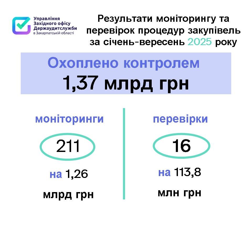 211 перевірок та 16 моніторингів на 1,4 мільярда гривень – як аудитори контролюють публічні закупівлі на Закарпатті