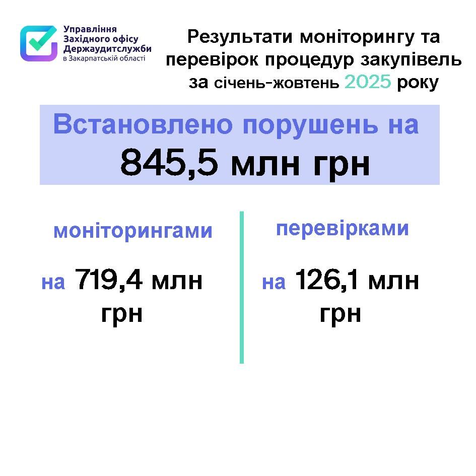 17 тендерів скасовано, 28 договорів розірвано – аудитори зупинили неефективні витрати під час закупівель на Закарпатті 