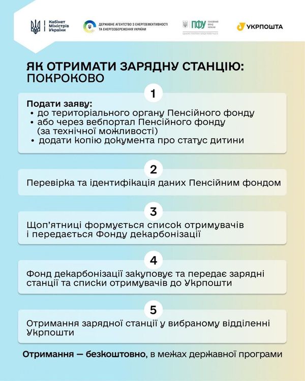 270 родин Закарпаття вже подали заявки на отримання безоплатних зарядних станцій для дітей з інвалідністю