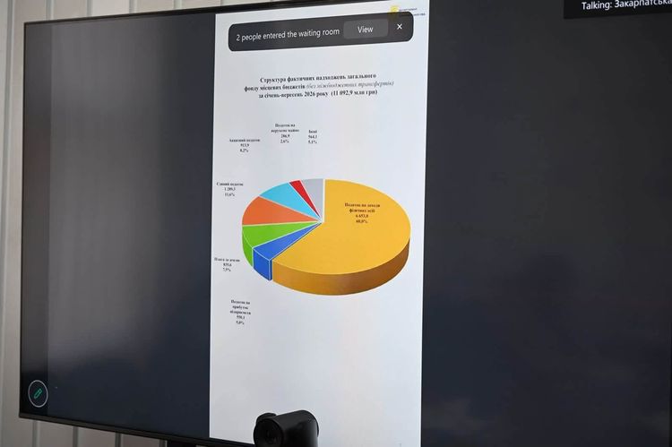 Доходи місцевих бюджетів Закарпаття за 9 місяців зросли на 25,7%
