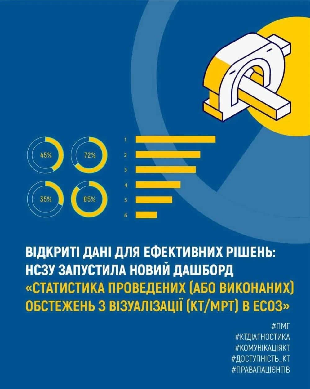 Відкриті дані для ефективних рішень: НСЗУ запустила новий дашборд «Статистика проведених діагностичних обстежень з візуалізації (КТ/МРТ) в ЕСОЗ»