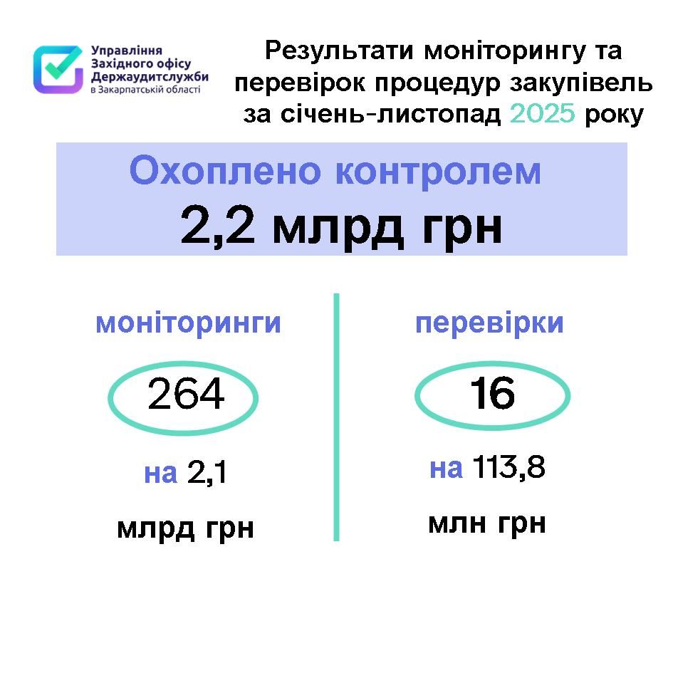 Закупівлі на 2,2 млрд грн під контролем – результати роботи закарпатських аудиторів на 11 місяців цього року 
